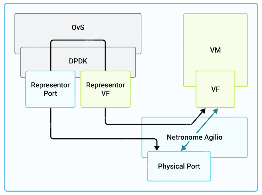 什么是软件定义网络中的硬件卸载？