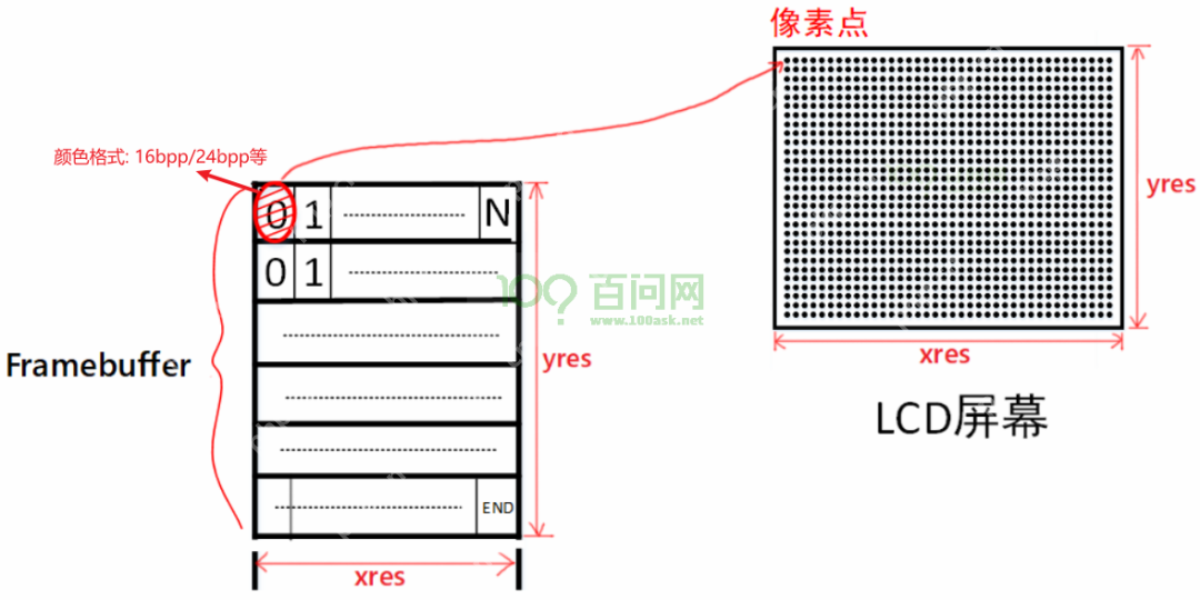 LCD 硬件操作原理