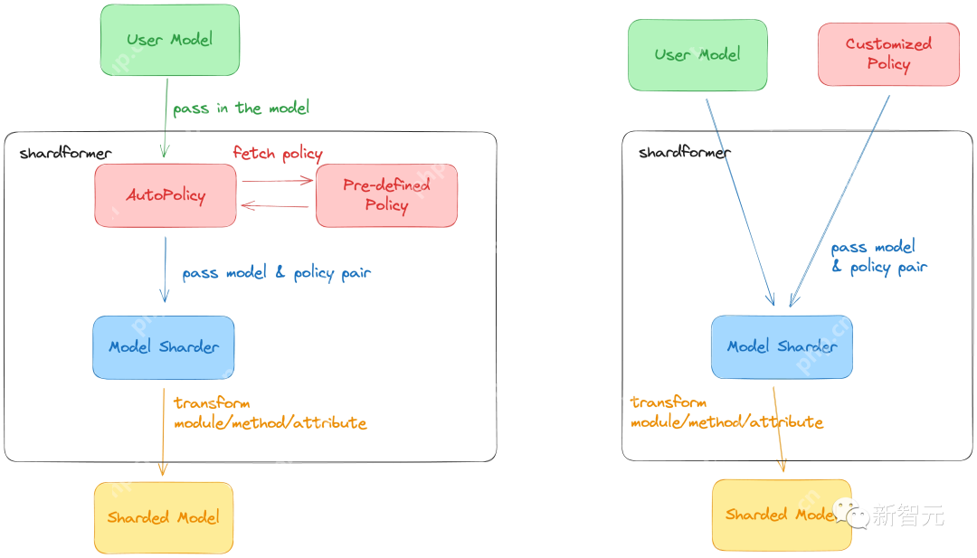 700亿参数Llama 2训练加速195%！训练/微调/推理全流程方案开源，0代码一站解决