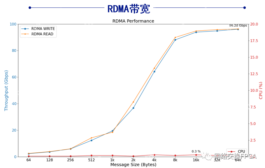 【实测】基于Corundum架构的100G RDMA网卡