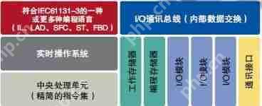 PLC会被PAC替代？原来除了PLC可编程控制器，还有PAC控制器