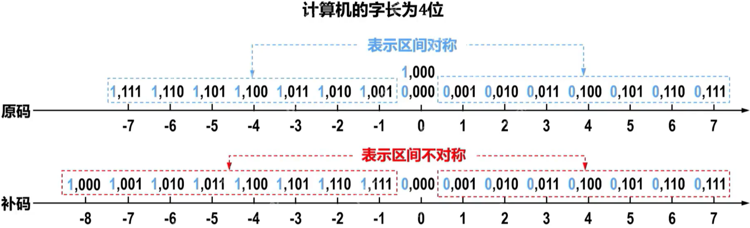 计算机基础知识之补码