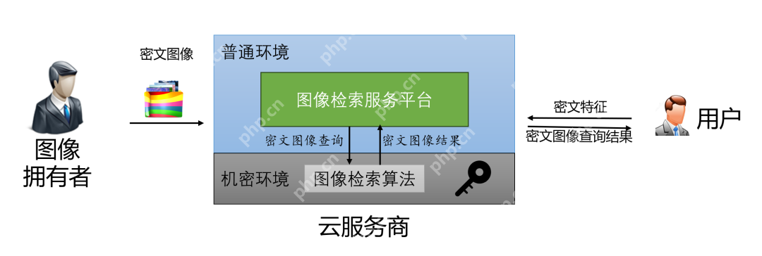 图像可搜索加密（四）：基于TEE的方案