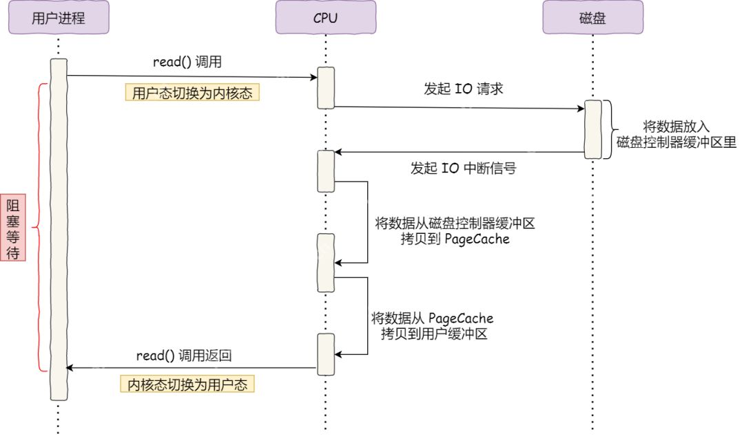 傻瓜三歪让我教他「零拷贝」