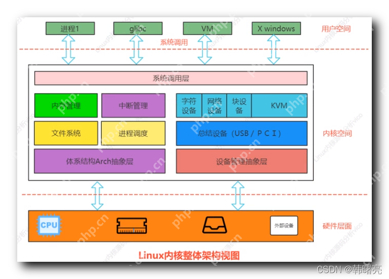【Linux 内核】Linux 内核体系架构 ( 硬件层面 | 内核空间 | 用户空间 | 内核态与用户态切换 | 系统调用 | 体系结构抽象层 )