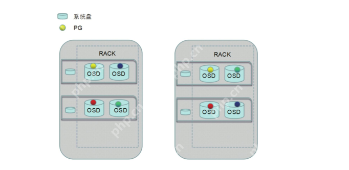 ceph crush配置实例(两个rack容灾)