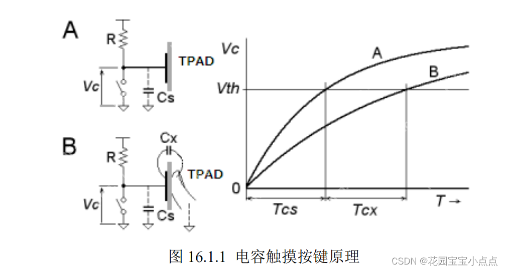 （二十）STM32——电容触摸按键？建议改名为卫生纸按键