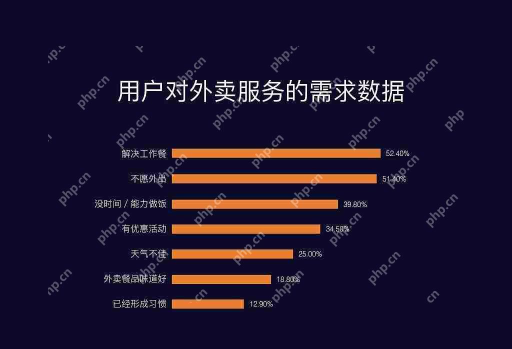 外卖送餐APP该如何开发？