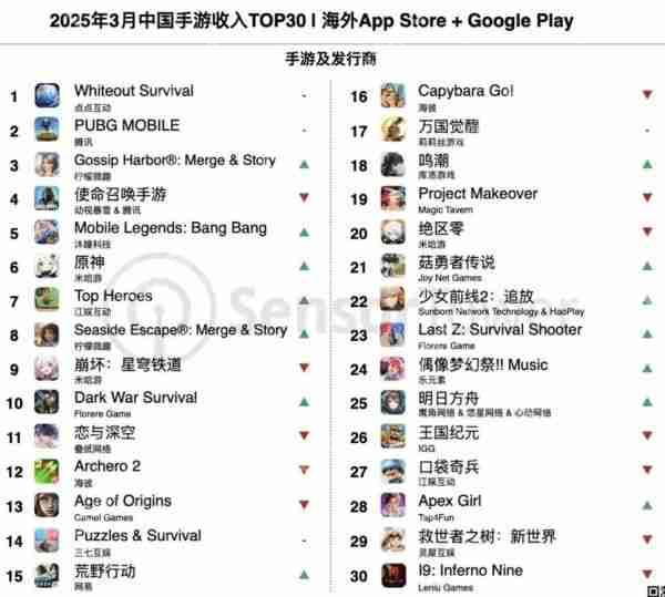 《Whiteout Survival》登顶3月全球手游收入冠军 柠檬微趣、沐瞳科技、三七互娱等旗下“黑马”轮番突围