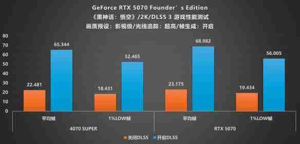 甜品级显卡新标杆：NVIDIA GeForce RTX 5070 FE评测