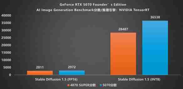 甜品级显卡新标杆：NVIDIA GeForce RTX 5070 FE评测