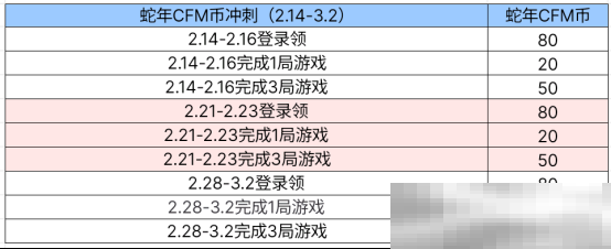 【活动爆料】蛇年CFM币冲刺开启，清刚觉醒开放兑换！