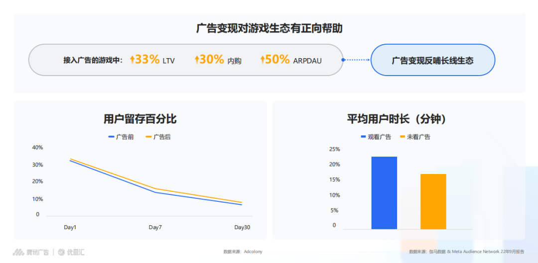 广告带来游戏变现困局密匙，拭目以待！