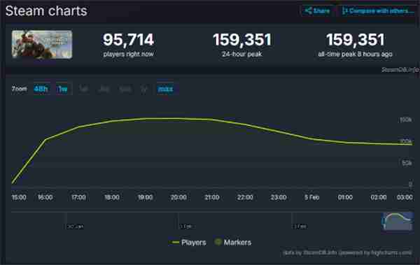 《天国：拯救2》Steam特别好评 同时在线峰值近16万