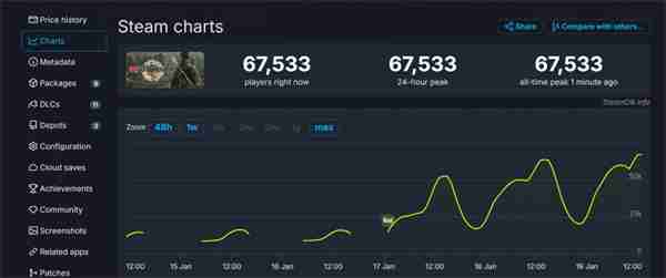 《真三国无双：起源》在线峰值近7万 好评率为94%