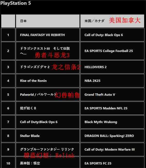 PS商店2024游戏下载排行公布 《FF7：重生》登顶PS5