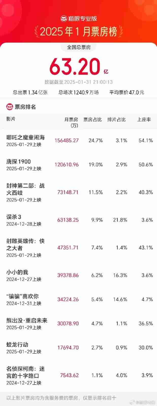 哪吒之魔童闹海：春节档的动画巅峰之作，冯骥赞誉有加