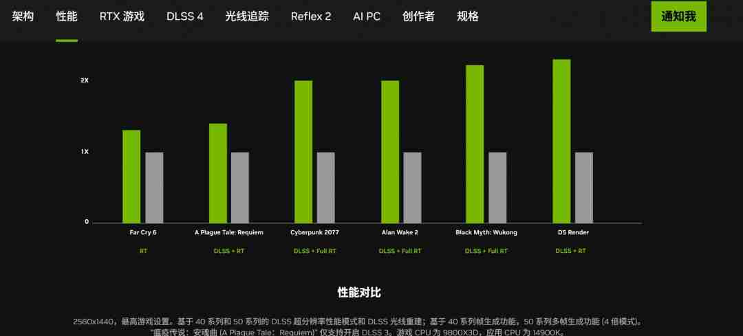 RTX 5070与RTX 4090性能对比：DLSS 4多帧生成技术下的真相