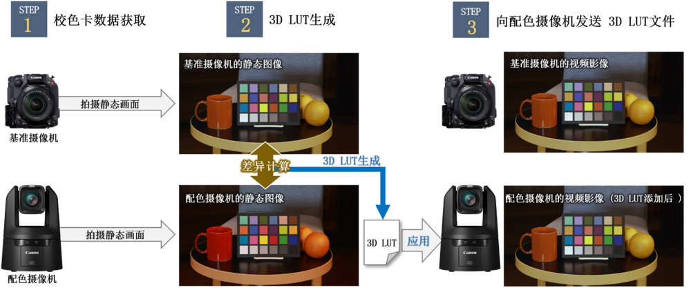 佳能发布免费应用程序，简化摄控一体机与基准摄像机之间的色彩匹配操作