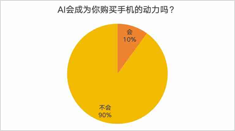 AI手机大爆发？消费者却大都不感冒：“我不会只为AI买单”