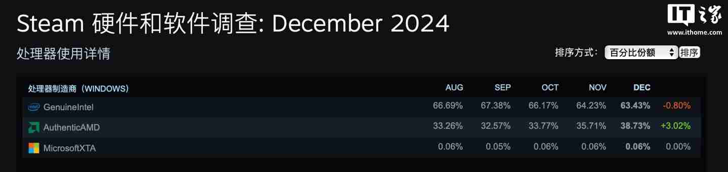 2024 年 12 月 Steam 软硬件数据公布：Win11 占比继续过半、AMD 份额新增 3.02% 达 38.73％