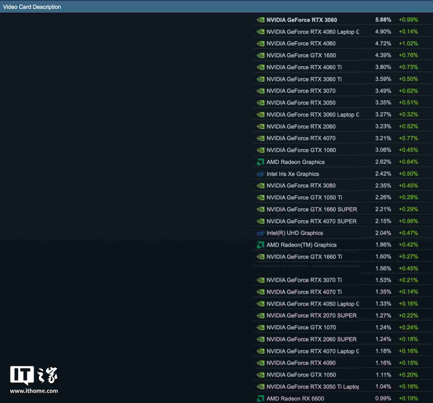 2024 年 12 月 Steam 软硬件数据公布：Win11 占比继续过半、AMD 份额新增 3.02% 达 38.73％