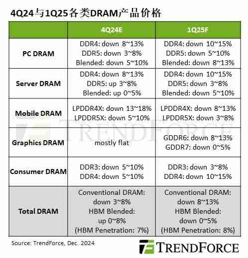 TrendForce：预估一般型 DRAM 内存 2025 年一季度合约价下跌 8%~13%