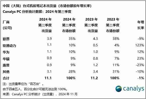Canalys：2024Q3 中国大陆 PC 出货量 1110 万台同比下滑 1%，明年有望增长 6%