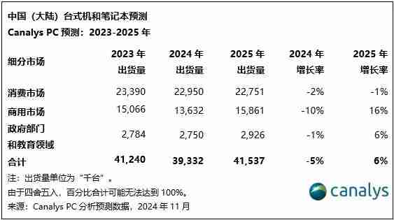 Canalys：政策驱动下，中国大陆PC市场2025年有望增长6%
