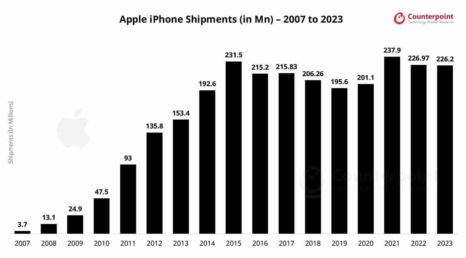 Counterpoint：2024Q3 苹果 iPhone 出货量增长 5%，稳居全球第二手机品牌
