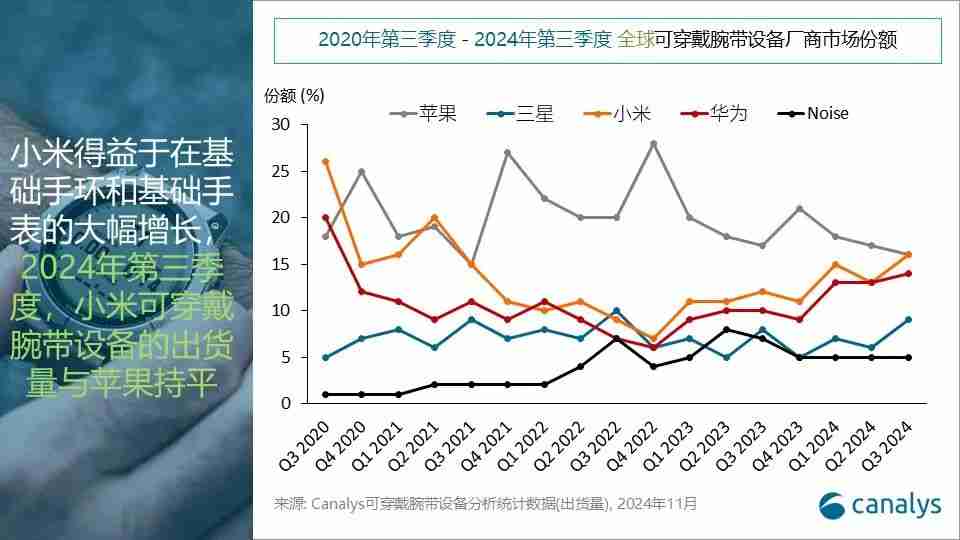 Canalys：Q3全球可穿戴腕带设备市场增长3%，小米和苹果并列第一