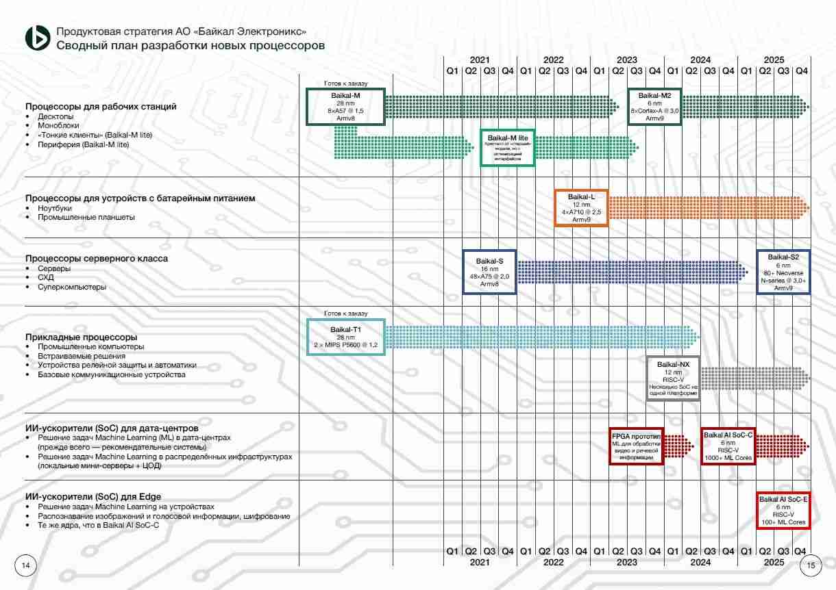 俄罗斯搞定 16nm，已突围交付 1000 颗 48 核 Baikal-S 处理器