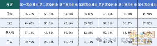 《梦幻西游》【群雄逐鹿】第七赛季决赛数据分析