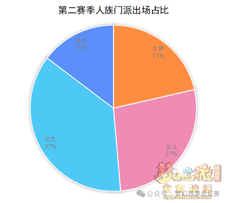 《梦幻西游》【群雄逐鹿】第七赛季决赛数据分析
