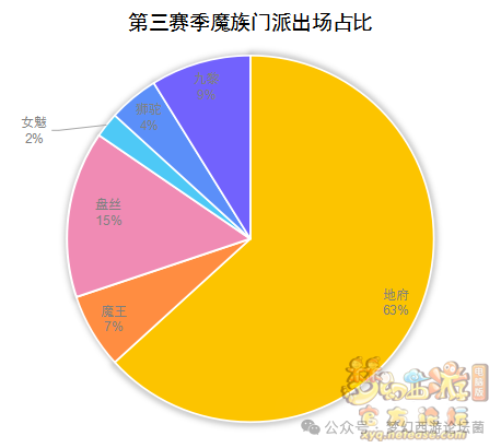 《梦幻西游》【群雄逐鹿】第七赛季决赛数据分析