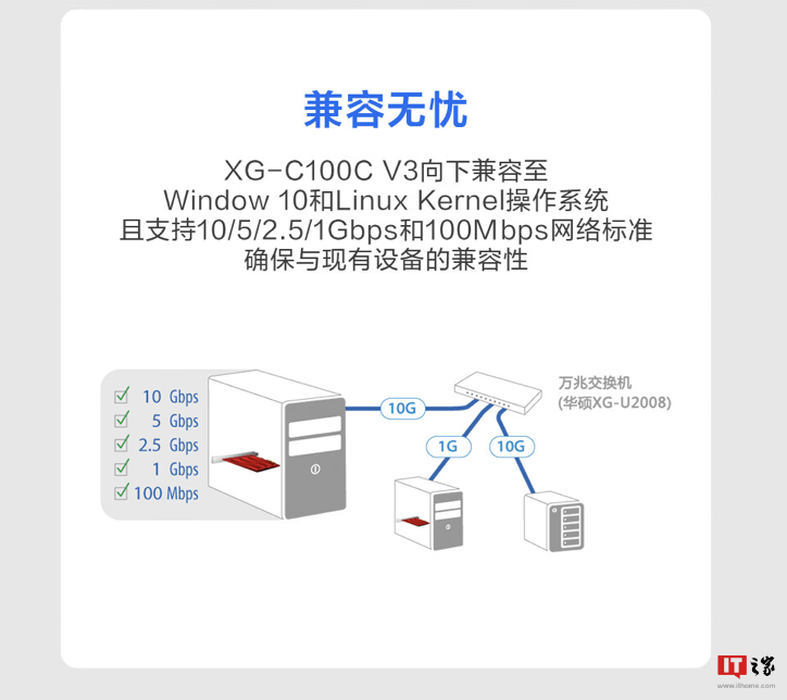 华硕 XG-C100C V3 万兆网卡国行开售：红色电竞风、10Gbps 速度，799 元