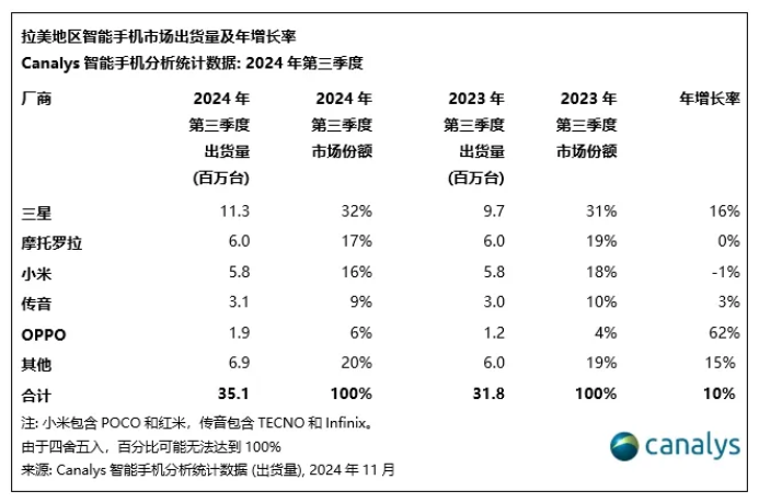 Canalys：2024Q3 拉美智能手机市场出货量同比增长 10% 至 3510 万台，三星、摩托罗拉、小米前三