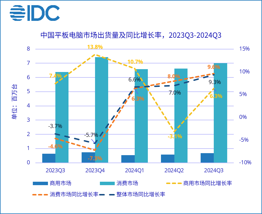 IDC：2024 年 Q3 中国平板电脑市场出货量同比增长 9.3%，华为啃下苹果份额排名第一