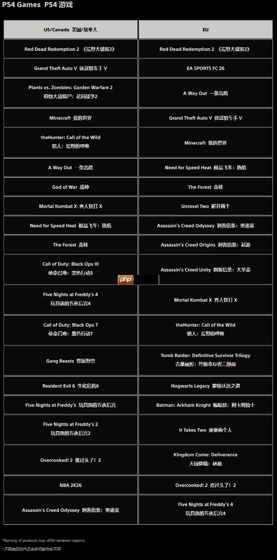 PlayStation官方12月下载排行榜！TGA最佳多人《Arc Raiders》依旧领跑