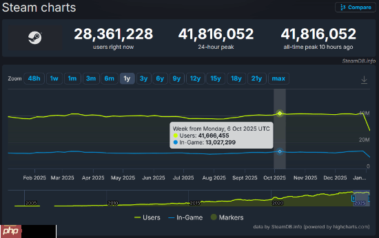 4181万！Steam平台同时在线人数再创新高