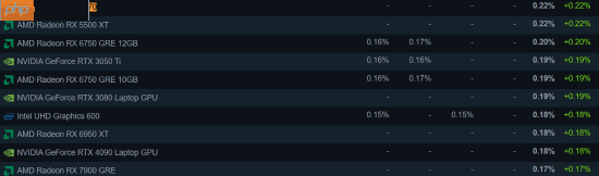 英伟达继续统治Steam！AMD 9070显卡首次上桌