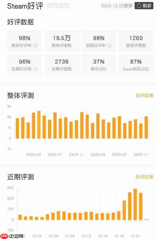 8.8元的神作！《杀戮尖塔》在线5.2万创下历史新高