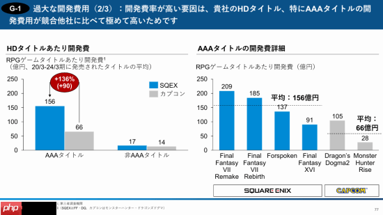 股东炮轰SE:《魔咒之地》开发成本比FF16高50%