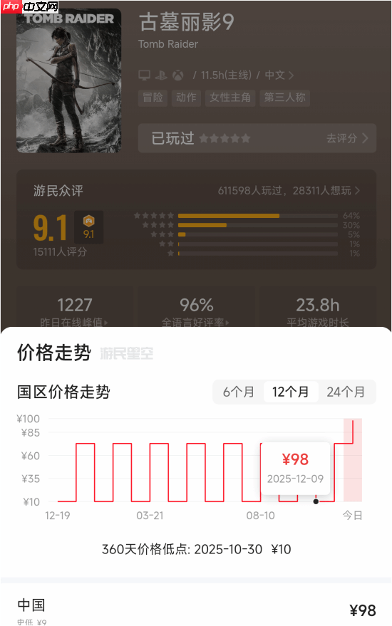 《古墓丽影9》Steam价格永涨！免费升级年度版