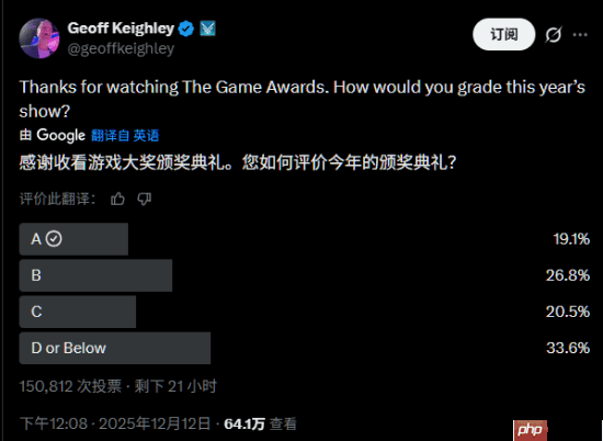 杰夫让玩家们为TGA打分：超33%的人给出最低评价！