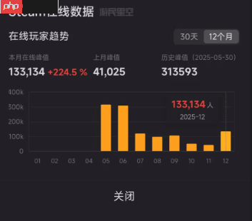 《艾尔登法环：黑夜君临》新DLC发售 游戏在线人数飙升至13万！