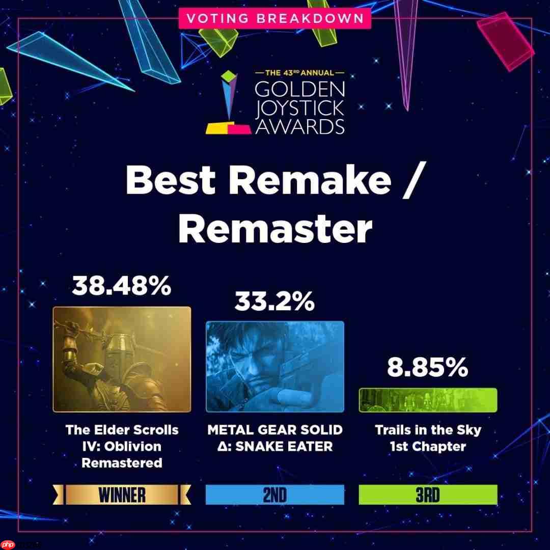 金摇杆最受期待游戏投票数公布 《GTA6》险胜《巫师4》