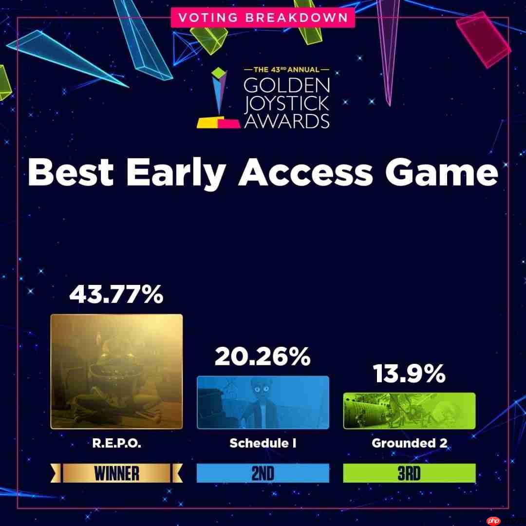 金摇杆最受期待游戏投票数公布 《GTA6》险胜《巫师4》