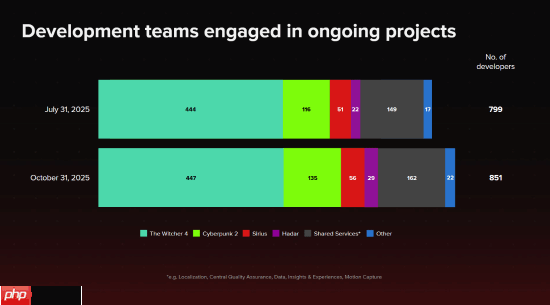 CDPR员工数公布！超半数人员在开发《巫师4》