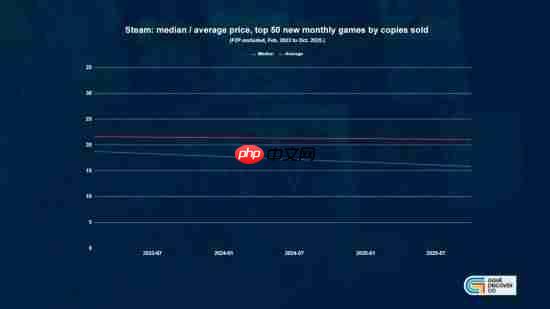 便宜才是硬道理？研究发现steam低价好游越来越多